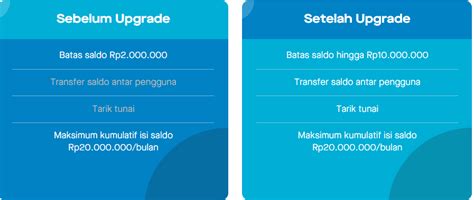 Cara Mengatasi Gopay Limit Bulanan Transfer Dan Top Up