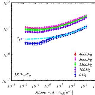 The Effect Of Sonication Input Energy On The Flow Curve And The Yield