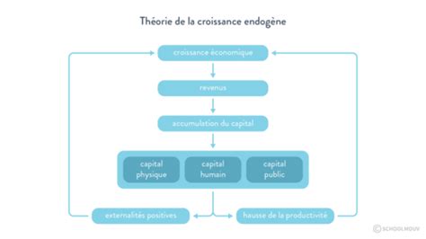 Chapitre 1 Sources et défis de la croissance économique Flashcards