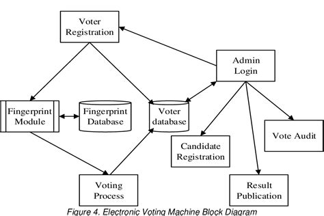 Figure 1 From Development Of A Fingerprint Biometric Authentication System For Secure Electronic