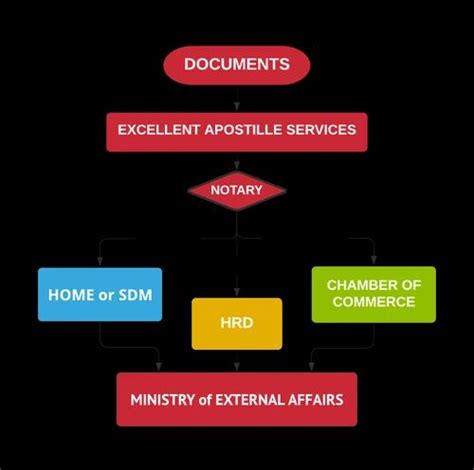 Belgium Embassy Attestation Service At Rs 1000certificate In Noida Id 2851481597348