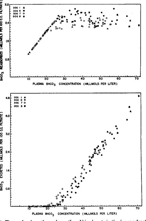 Figure 2 From Bicarbonate And The Renal Regulation Of Acid Base Balance Semantic Scholar