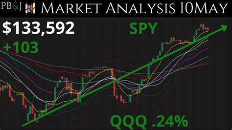 Consumer Sentiment Drops Market Update 10MAY Technical Analysis SPY