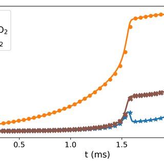 Temporal Evolution Of Normalized Scalars The Solid Line And Symbols