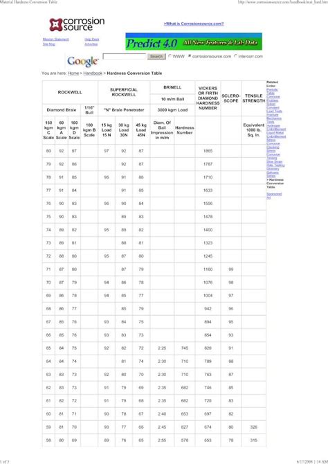 Hardness Conversion Table For Bhn Hv Hrb And Hrc Off