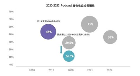 Podcast廣告年收益近300億，業配力超強！3數據讓行銷人看懂利弊 數位時代 Businessnext