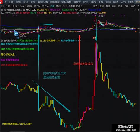 【通达信】主力持仓变化副图公式指标打板追涨逃顶避坑神器专业免费指标下载站