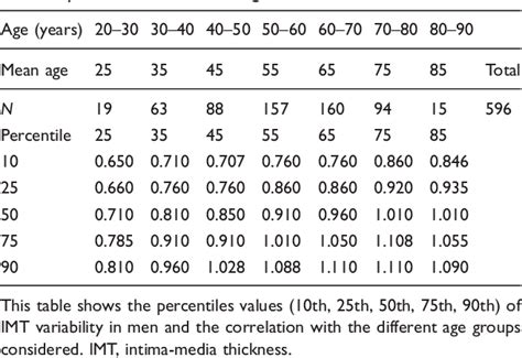 Table From Carotid Artery Intima Media Thickness Normal And