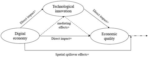 Sustainability Free Full Text Digital Economy Technological