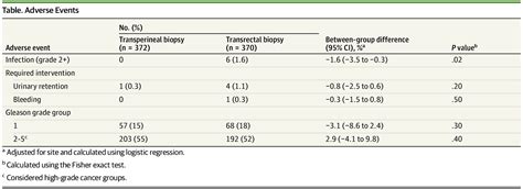 Transperineal Vs Transrectal Prostate Biopsy—the Prevent Randomized Clinical Trial Oncology