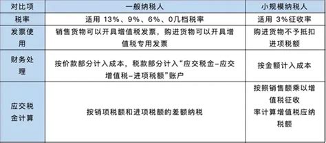 个体户和公司有什么优势区别？小规模纳税人和一般纳税人又该怎么选？ 知乎