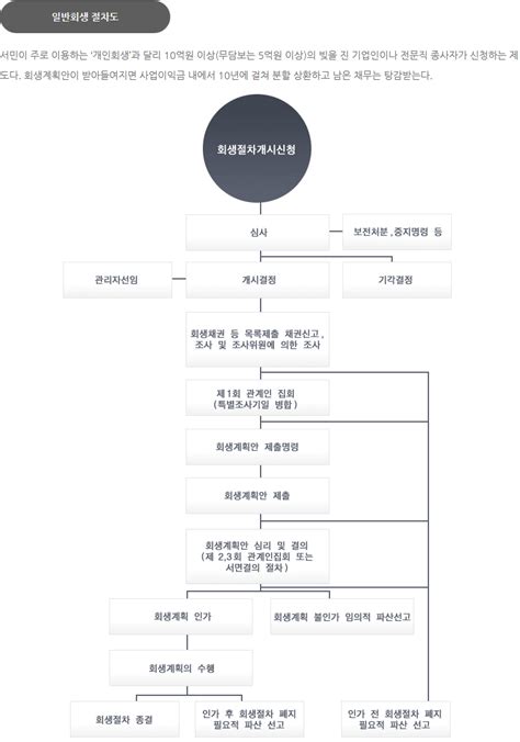 일반회생 절차 및 진행과정 개인파산면책 가이드