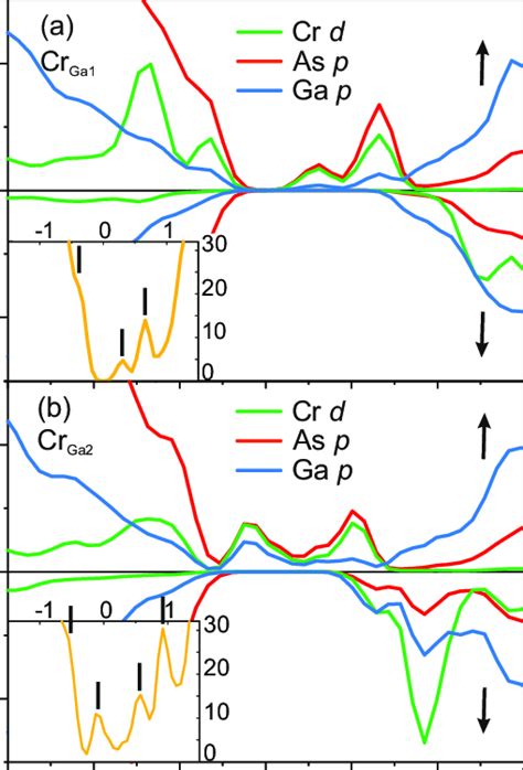 Calculated Spin Resolved Density Of States Projected On The Atomic Download Scientific Diagram