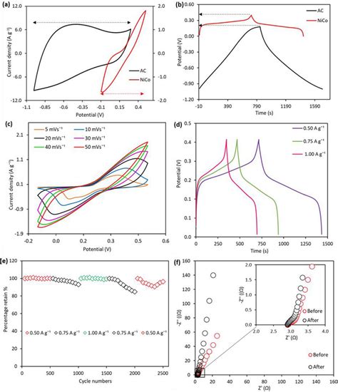 A Cv Curve Of Ac And Nico Zif Sample At Mv S B Gcd Pattern Of Ac