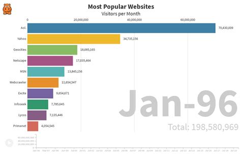 Most Popular Websites 1996 2020 Flourish