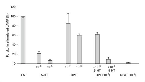 Effects Of Serotonin 5 Ht 8 Ohdpat Dpat And Dipropyltryptamine