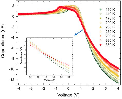 Temperature Dependent Cv Characteristics For Ausrtio3psi At 1 Mhz