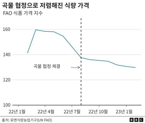 우크라이나 곡물 협정은 무엇이고 어떤 효과가 있나 Bbc News 코리아