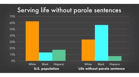 Racial Disparity In Who Is Serving Life Without Parole Prison Policy Initiative