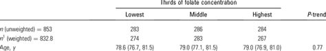 Characteristics Of Participants By Thirds Of Plasma Folate Concentration Download Table