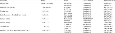 One Way Sensitivity Analysis Download Table