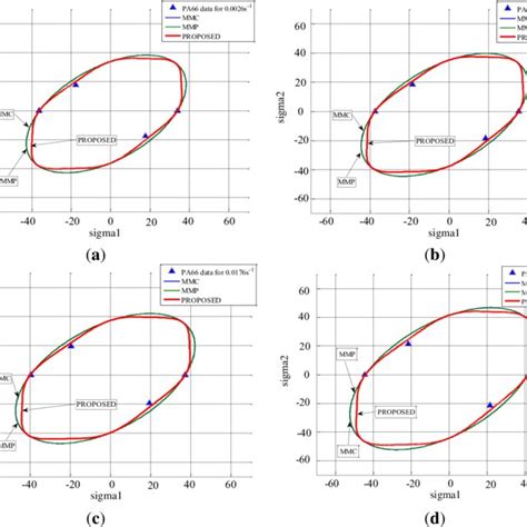 Predicted Yield Stress Using Different Criteria And Experimental