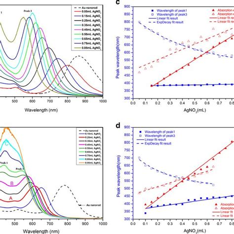 Calculated Absorption Spectra Of Auag Coreshell Nanorods With