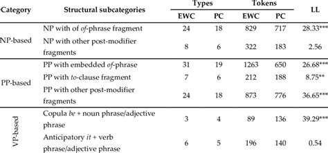 Structural Distribution Of Lexical Bundles Download Scientific Diagram