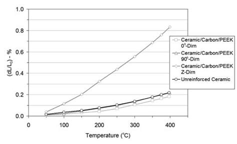 Coefficients Of Thermal Expansion Of Carbon Fibre Peek Ceramic Tooling