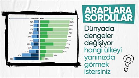 Arap gençleri arasında araştırma Türkiye güçlü müttefik