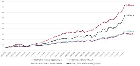 Celebrating 20 Years of the Flexible Fund – Two Decades of Adaptability