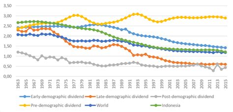 Population Growth Rate: Early Demographic Dividend, Late Demographic... | Download Scientific ...