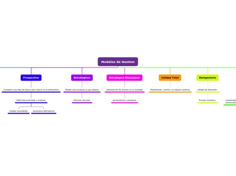 Modelos De Gestion Educativa Mind Map The Best Porn Website