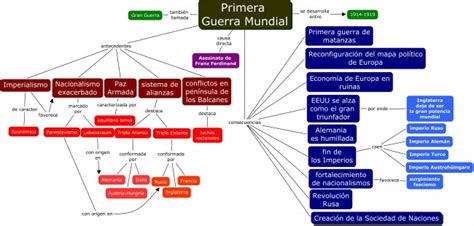 Primera Guerra Mundial Cuadros Sinópticos Cuadro Comparativo