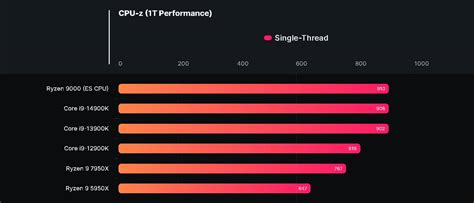 Amd Ryzen 9000 Series Zen 5 Cpu With 58 Ghz Clock Leaks Out Rumored For July Release