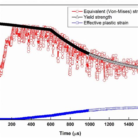 The Equivalent Von Mises Stress Yield Strength And Effective