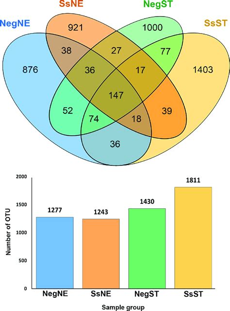 Venn Diagram Showing Numbers Of Unique Shared And Core Bacterial Otus