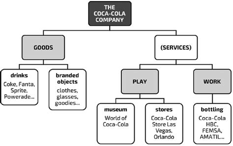 A structural tree of the Coca-Cola Company offerings. | Download ...