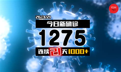 连续21天维持1000！今日新增1275宗病例⚡全马都爆出新病例！