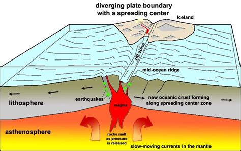 Island Formation | Mind Map