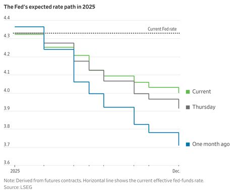 Rate-Cut Hopes Dim Further After Jobs Report