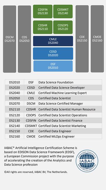 Boost Your Skills With Iabac S Data Science Certification