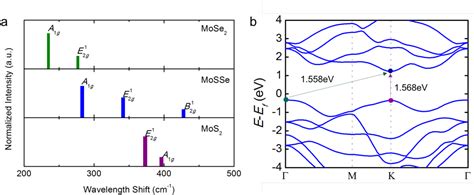 Figure 3 From Janus Monolayer Transition Metal Dichalcogenides Semantic Scholar