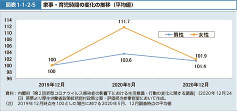 図表1 1 2 5 家事・育児時間の変化の推移（平均値） 白書・審議会データベース検索結果一覧