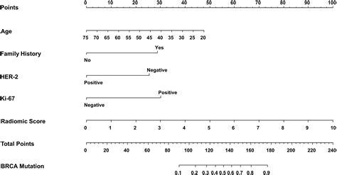 A Nomogram Model Combining Ultrasound Based Radiomics Features And