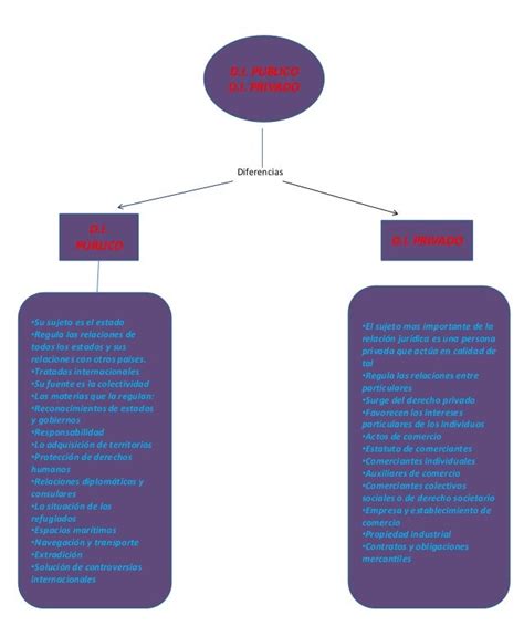 Actividad 2 Mapa Conceptual Derecho Internacional Publico Y Privado