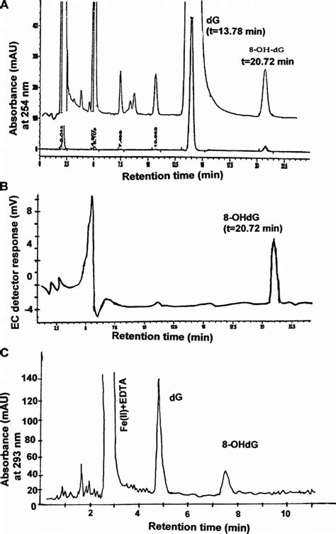 Representative Hplc Uv Ec Profiles Of Ohdg Obtained From The Reaction