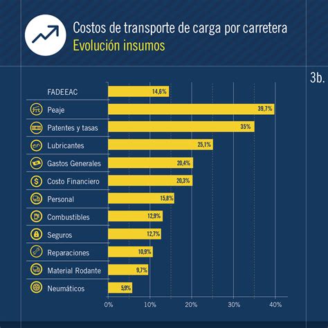 Infocampo En Septiembre El Sector De Transporte Registr Un Incremento