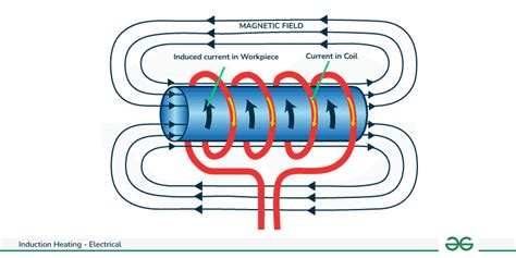 Induction Heating Working Principles Factors Affecting And Formulas