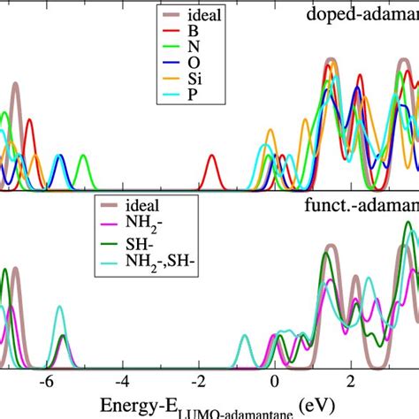 Electronic Density Of States Edos For Doped And Functionalized